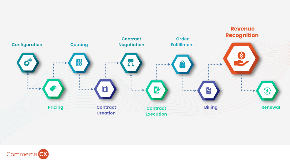 Revenue recognition is the ninth stage of the QTC process