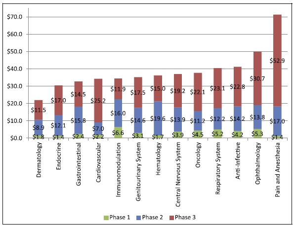 clinical-trial-cost-phase-area-22